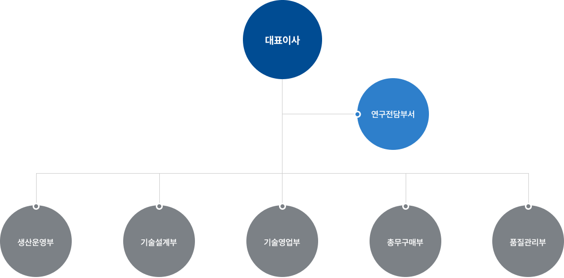 조직도
